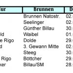 Nitratwerte Südliches Ried