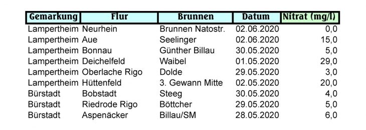 Nitratwerte Südliches Ried