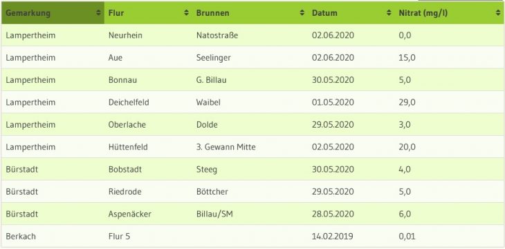 Nitratwerte in Starkenburg